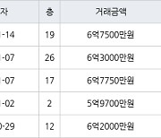 수원 매탄동 매탄위브하늘채 84㎡ 6억7500만원에 거래