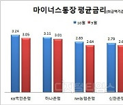 시중은행 마통 금리 일제 상승