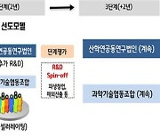 공공연구성과기반 BIG 선도모델 3개 과제 선정..연간 12억 지원