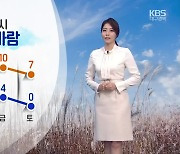 [날씨] 대구·경북 내일 최저 4도, 최고 13도..모레부터 '찬바람'