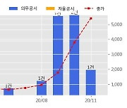 삼부토건 수주공시 - 성동구 도선동 복합건축물 신축공사 526.6억원 (매출액대비 23.27%)