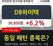 DB하이텍, 전일대비 6.2% 상승.. 이 시각 거래량 142만2758주