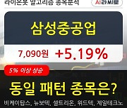 삼성중공업, 상승흐름 전일대비 +5.19%.. 기관 10.70만 주 순매수 중