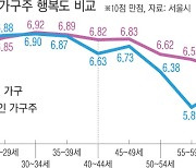 1인 가구, 40대부터 돈·일상·건강 만족도 '뚝'