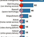 [Monitor] US and Chinese startups dominate global top 10 list