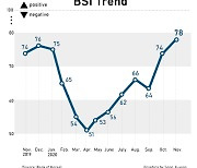 Korean manufacturer sentiment hits annual high in November