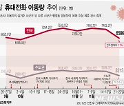 [그래픽]수도권 1.5단계 격상에 주말이동량 10% 감소