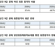 9급 공채시험에서 여성 합격자가 크게 줄어든 까닭은