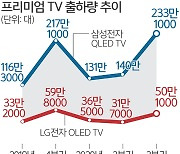 삼성·LG전자 TV 세계 시장 점유율 나란히 1·2위