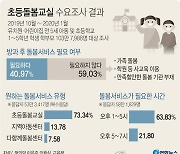 [그래픽] 초등돌봄교실 수요조사 결과