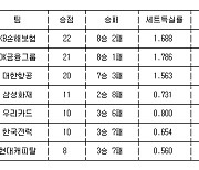 [프로배구 중간순위] 25일