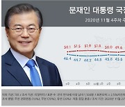 윤석열 직무정지 이튿날 문대통령 부정평가 2.6%p 상승