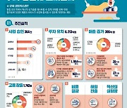 규제 풀어주자 제품·서비스 쏟아져..'샌드박스' 6213억 투자 성과