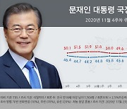 文대통령 지지율 43.4%..소폭 반등 성공
