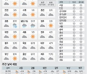 <날씨이야기>11월27일 금요일(음력 10월13일)