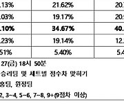 배구팬, "리그 선두 흥국생명, IBK기업은행  상대로 연승 이어 나갈 것" [토토투데이]