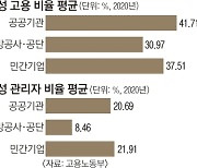 공공·대기업 여성 관리자 20%뿐.. 남녀 임금 격차 OECD 1위