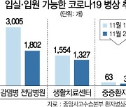 수도권 중환자 병상 35개뿐.."재택치료 검토"