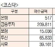 [표]유가증권·코스닥 투자주체별 매매동향(11월 26일-최종치)