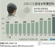 [그래픽] 코로나19 군내 누적 확진자 수