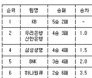 [여자농구 중간순위] 26일