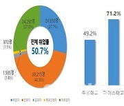 직업계고 취업률 50.7%..마이스터고>특성화고>일반고 순