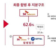 SK인포섹·ADT캡스 합병, 융합보안 선도.."3년내 5조원 기업가치 기대"