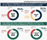 국민 10명중 6명 "종전 필요하지만, 한미훈련 지속해야"