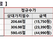 내년부터 '입원 환자 전문의' 관리료 신설