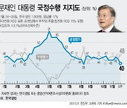 文 지지율 최저치 근접한 40%..서울 부정평가 54%, 긍정 35%