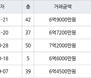 고양 백석동 일산와이시티 59㎡ 6억9000만원에 거래