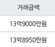 서울 개포동 개포대치2단지 49㎡ 13억9000만원에 거래