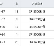 수원 원천동 원천주공2단지 59㎡ 3억3500만원에 거래