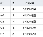 용인 죽전동 새터마을죽전힐스테이트 85㎡ 5억9500만원에 거래