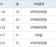 인천 논현동 논현한화에코메트로12단지 84㎡ 4억9500만원에 거래