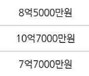 용인 성복동 성동마을 엘지빌리지3차 239㎡ 12억6000만원에 거래