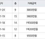 인천 연수동 연수솔밭마을 26㎡ 8800만원에 거래