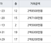 인천 만수동 햇빛마을벽산아파트 84㎡ 2억8500만원에 거래