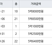 수원 매탄동 매탄현대힐스테이트 84㎡ 5억8000만원에 거래