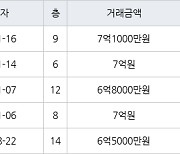 고양 식사동 위시티블루밍3단지 145㎡ 7억원에 거래