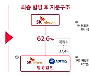 SKT 자회사 인포섹-ADT캡스 합병.. "5조 기업가치 융합보안 기업 목표"