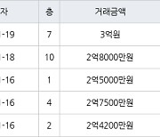 부산 좌동 해운대상록아파트 59㎡ 3억500만원.. 역대 최고가