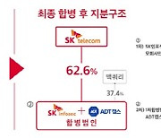 SKT 보안 자회사 SK인포섹·ADT캡스 합병