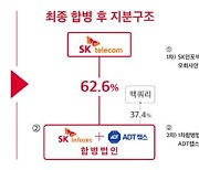 SKT 자회사 ADT캡스-SK인포섹 합병.."1위 종합 보안회사 될 것"