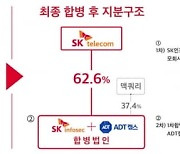SKT "1위 보안전문기업 될 것"..ADT캡스·SK인포섹 합병
