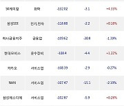 27일, 거래소 기관 순매도상위에 화학 업종 5종목