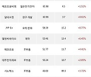 27일, 외국인 코스닥에서 셀트리온헬스케어(+6.84%), 셀트리온제약(+0.96%) 등 순매수