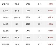 27일, 코스닥 기관 순매수상위에 반도체 업종 6종목