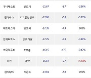 27일, 코스닥 외국인 순매도상위에 제약 업종 5종목