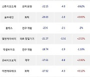 27일, 기관 코스닥에서 엔에이치스팩14호(+29.96%), 코리아센터(-5.36%) 등 순매도